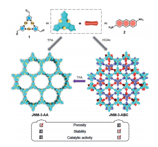 Acid-triggered interlayer sliding of twodimensional copper(I)–organic frameworks: more metal sites...