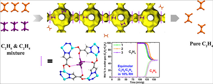 Cage-Interconnected Metal−Organic Framework with Tailored Apertures for Efficient C2H6/C2H4 Separa...